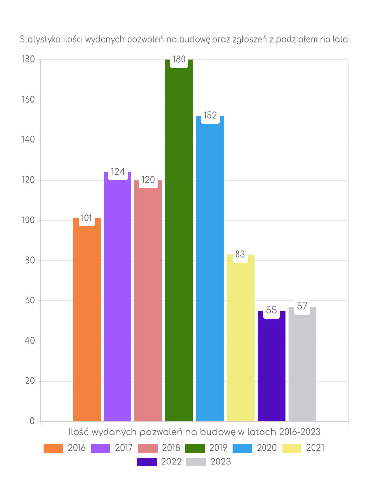 Zestawienie statystyk pozwoleń na budowę w gminie Lubochnia